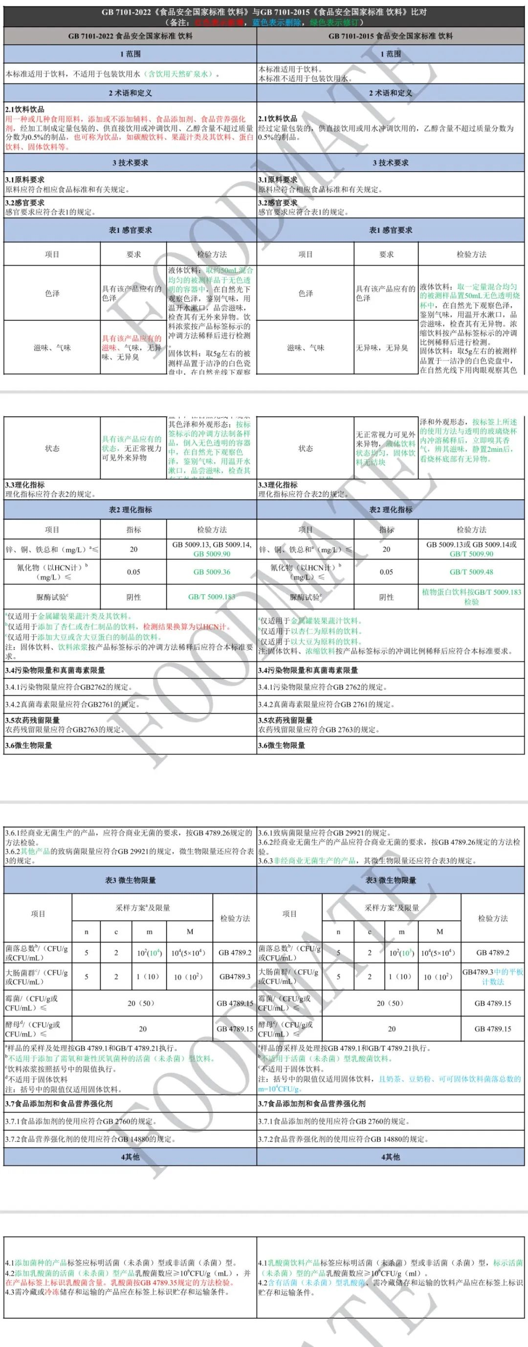《食品安全國家標準 飲料》2022版與2015版標準比對表