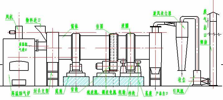 轉(zhuǎn)筒烘干機工作原理